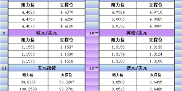 11月10日美市更新支撑阻力：18品种支撑阻力(金银铂钯原油天然气铜及十大货币对)