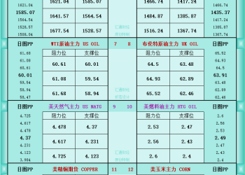 一张图看商品支撑阻力：金银油气+铂钯铜农产品期货(2025年11月11日)