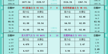 一张图看商品支撑阻力：金银油气+铂钯铜农产品期货(2025年11月11日)