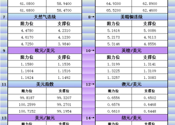 11月11日美市更新支撑阻力：18品种支撑阻力(金银铂钯原油天然气铜及十大货币对)