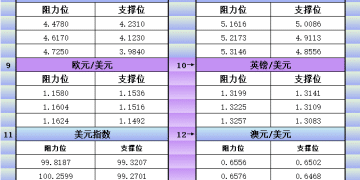 11月11日美市更新支撑阻力：18品种支撑阻力(金银铂钯原油天然气铜及十大货币对)
