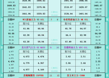 一张图看商品支撑阻力：金银油气+铂钯铜农产品期货(2025年11月12日)