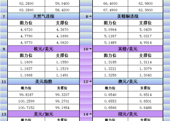 11月12日美市更新支撑阻力：18品种支撑阻力(金银铂钯原油天然气铜及十大货币对)