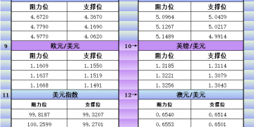11月12日美市更新支撑阻力：18品种支撑阻力(金银铂钯原油天然气铜及十大货币对)