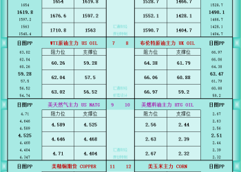 一张图看商品支撑阻力：金银油气+铂钯铜农产品期货(2025年11月13日)