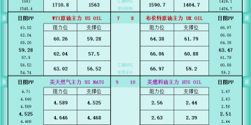 一张图看商品支撑阻力：金银油气+铂钯铜农产品期货(2025年11月13日)