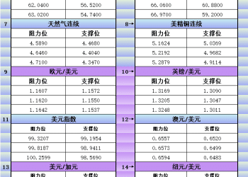 11月13日美市更新支撑阻力：18品种支撑阻力(金银铂钯原油天然气铜及十大货币对)