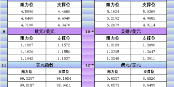 11月13日美市更新支撑阻力：18品种支撑阻力(金银铂钯原油天然气铜及十大货币对)
