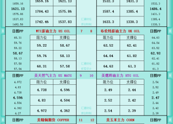 一张图看商品支撑阻力：金银油气+铂钯铜农产品期货(2025年11月14日)