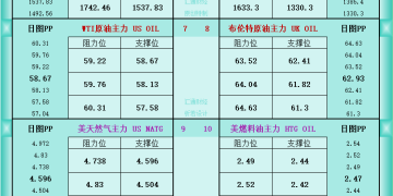 一张图看商品支撑阻力：金银油气+铂钯铜农产品期货(2025年11月14日)