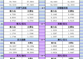11月14日美市更新支撑阻力：18品种支撑阻力(金银铂钯原油天然气铜及十大货币对)