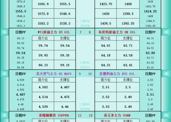 一张图看商品支撑阻力：金银油气+铂钯铜农产品期货(2025年11月17日)