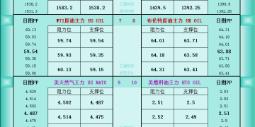 一张图看商品支撑阻力：金银油气+铂钯铜农产品期货(2025年11月17日)