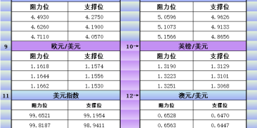 11月18日美市更新支撑阻力：18品种支撑阻力(金银铂钯原油天然气铜及十大货币对)