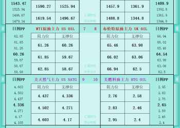 一张图看商品支撑阻力：金银油气+铂钯铜农产品期货(2025年11月19日)