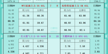 一张图看商品支撑阻力：金银油气+铂钯铜农产品期货(2025年11月19日)