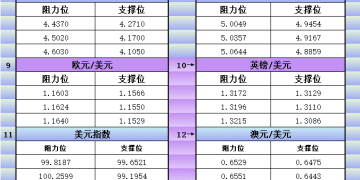 11月19日美市更新支撑阻力：18品种支撑阻力(金银铂钯原油天然气铜及十大货币对)