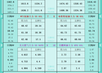 一张图看商品支撑阻力：金银油气+铂钯铜农产品期货(2025年11月20日)