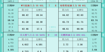 一张图看商品支撑阻力：金银油气+铂钯铜农产品期货(2025年11月20日)
