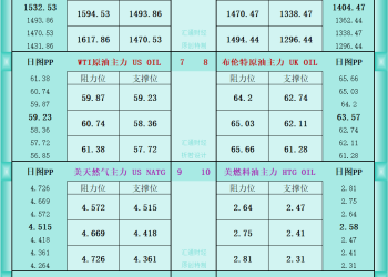 一张图看商品支撑阻力：金银油气+铂钯铜农产品期货(2025年11月21日)