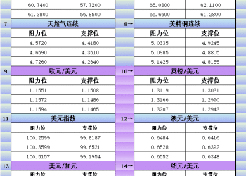 11月21日美市更新支撑阻力：18品种支撑阻力(金银铂钯原油天然气铜及十大货币对)