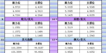 11月21日美市更新支撑阻力：18品种支撑阻力(金银铂钯原油天然气铜及十大货币对)