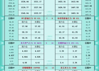 一张图看商品支撑阻力：金银油气+铂钯铜农产品期货(2025年11月24日)