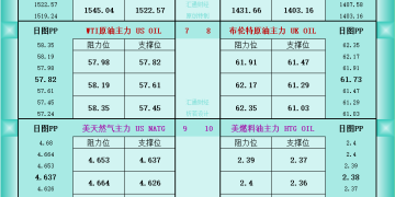 一张图看商品支撑阻力：金银油气+铂钯铜农产品期货(2025年11月24日)