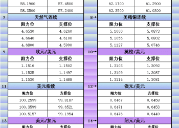 11月24日美市更新支撑阻力：18品种支撑阻力(金银铂钯原油天然气铜及十大货币对)