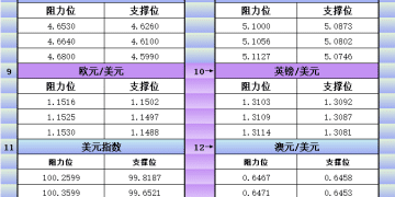11月24日美市更新支撑阻力：18品种支撑阻力(金银铂钯原油天然气铜及十大货币对)