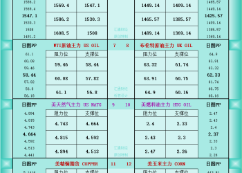 一张图看商品支撑阻力：金银油气+铂钯铜农产品期货(2025年11月25日)