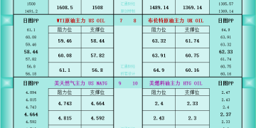 一张图看商品支撑阻力：金银油气+铂钯铜农产品期货(2025年11月25日)