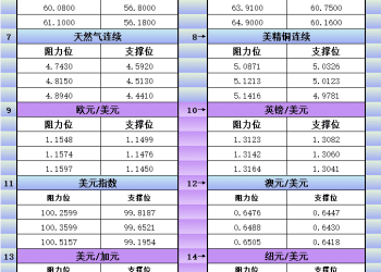 11月25日美市更新支撑阻力：18品种支撑阻力(金银铂钯原油天然气铜及十大货币对)