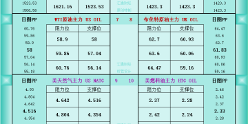一张图看商品支撑阻力：金银油气+铂钯铜农产品期货(2025年11月26日)