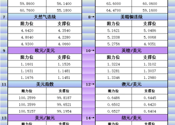 11月26日美市更新支撑阻力：18品种支撑阻力(金银铂钯原油天然气铜及十大货币对)