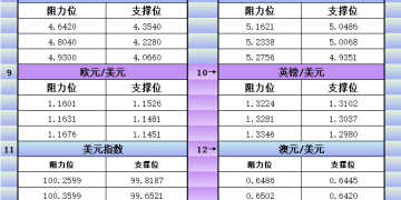 11月26日美市更新支撑阻力：18品种支撑阻力(金银铂钯原油天然气铜及十大货币对)