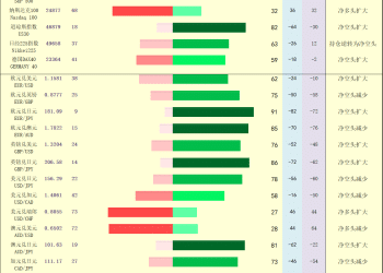 一张图：2025/11/27黄金原油外汇股指「枢纽点+多空持仓信号」一览