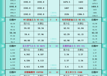 一张图看商品支撑阻力：金银油气+铂钯铜农产品期货(2025年11月27日)
