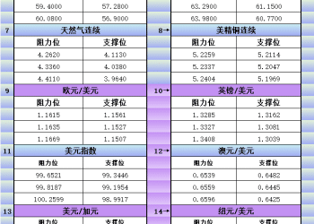11月27日美市更新支撑阻力：18品种支撑阻力(金银铂钯原油天然气铜及十大货币对)