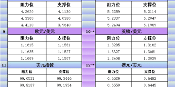 11月27日美市更新支撑阻力：18品种支撑阻力(金银铂钯原油天然气铜及十大货币对)