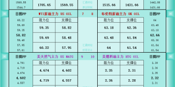 一张图看商品支撑阻力：金银油气+铂钯铜农产品期货(2025年11月28日)