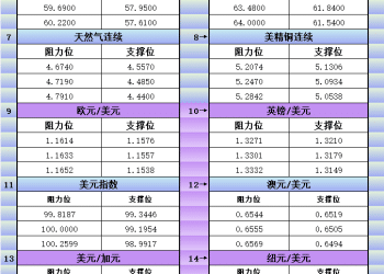 11月28日美市更新支撑阻力：18品种支撑阻力(金银铂钯原油天然气铜及十大货币对)