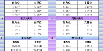 11月28日美市更新支撑阻力：18品种支撑阻力(金银铂钯原油天然气铜及十大货币对)