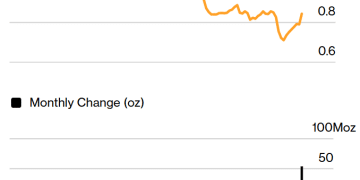 白银挤仓风暴后，伦敦金库现九年来最大规模流入