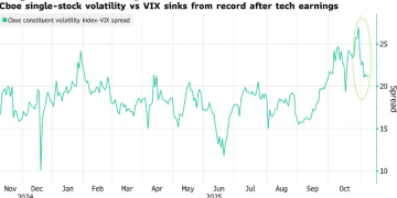 美股波动率警报拉响：从AI狂热转向泡沫担忧