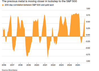 黄金与股市正向联动！金矿股成杠杆利器
