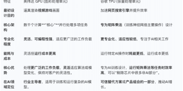 一文看懂：GPU还是TPU？谷歌芯片如何向英伟达发起挑战