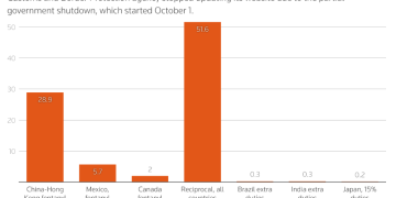 最高法院裁决倒计时！特朗普关税长期存续或成定局？