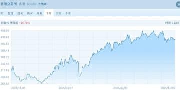 港交所前三季新股集资1883亿港元，业绩、股价同步走强
