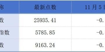 港交所前三季新股集资1883亿港元；生物医药公司旺山旺水暗盘涨超150% 丨港交所早参